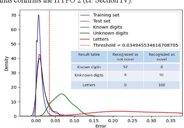 Figure 2 for Autoencoder-based Semantic Novelty Detection: Towards Dependable AI-based Systems