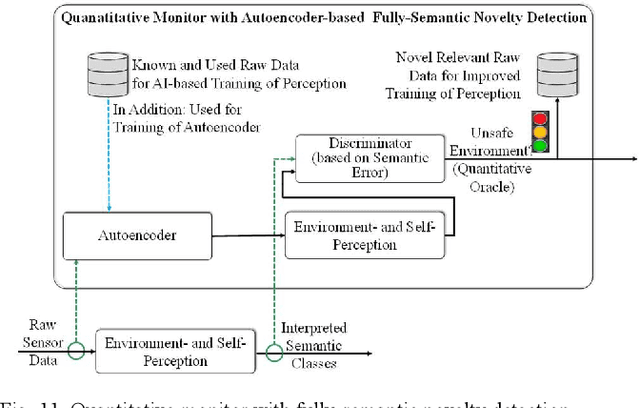 Figure 3 for Autoencoder-based Semantic Novelty Detection: Towards Dependable AI-based Systems