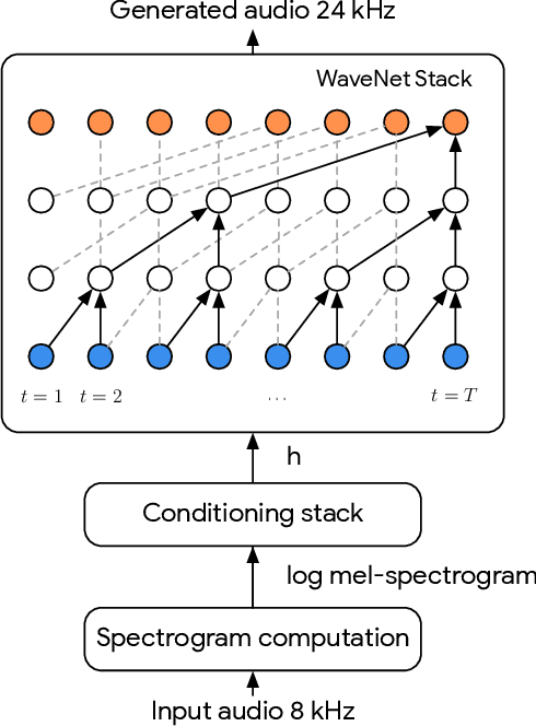 Figure 2 for Speech bandwidth extension with WaveNet