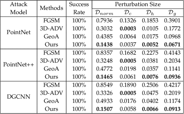 Figure 2 for Imperceptible Transfer Attack and Defense on 3D Point Cloud Classification