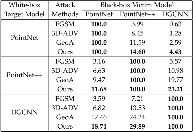 Figure 4 for Imperceptible Transfer Attack and Defense on 3D Point Cloud Classification