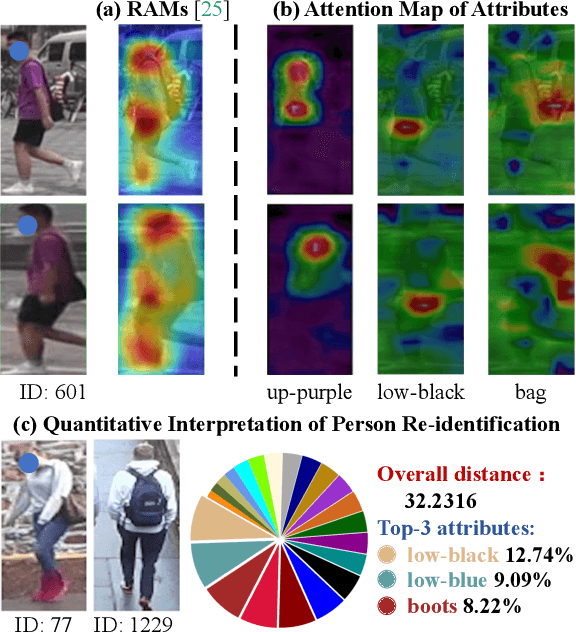 Figure 1 for AttriMeter: An Attribute-guided Metric Interpreter for Person Re-Identification