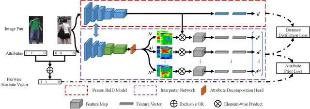 Figure 3 for AttriMeter: An Attribute-guided Metric Interpreter for Person Re-Identification