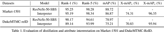 Figure 2 for AttriMeter: An Attribute-guided Metric Interpreter for Person Re-Identification