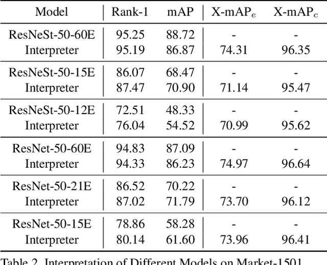 Figure 4 for AttriMeter: An Attribute-guided Metric Interpreter for Person Re-Identification