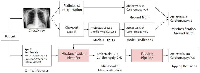 Figure 1 for CheXbreak: Misclassification Identification for Deep Learning Models Interpreting Chest X-rays