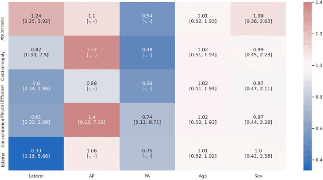 Figure 3 for CheXbreak: Misclassification Identification for Deep Learning Models Interpreting Chest X-rays