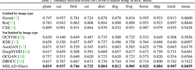 Figure 2 for Unsupervised Learning of Multi-level Structures for Anomaly Detection