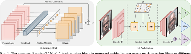 Figure 1 for RoutingGAN: Routing Age Progression and Regression with Disentangled Learning