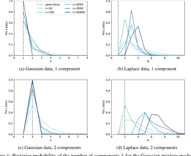 Figure 1 for Finite mixture models are typically inconsistent for the number of components