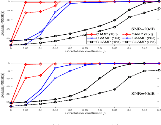 Figure 2 for A Unitary Transform Based Generalized Approximate Message Passing
