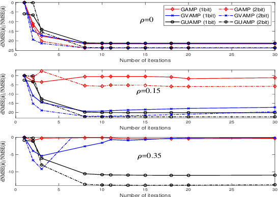 Figure 3 for A Unitary Transform Based Generalized Approximate Message Passing