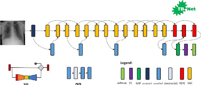 Figure 2 for TB-Net: A Tailored, Self-Attention Deep Convolutional Neural Network Design for Detection of Tuberculosis Cases from Chest X-ray Images