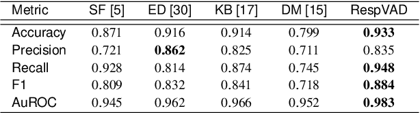 Figure 4 for RespVAD: Voice Activity Detection via Video-Extracted Respiration Patterns