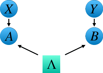 Figure 1 for Causal networks and freedom of choice in Bell's theorem