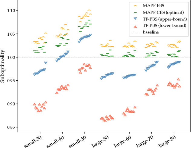 Figure 4 for Multi-Agent Terraforming: Efficient Multi-Agent Path Finding via Environment Manipulation