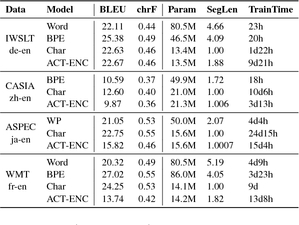 Figure 4 for Learning to Segment Inputs for NMT Favors Character-Level Processing