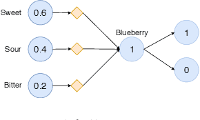 Figure 2 for Lifelong Learning Starting From Zero