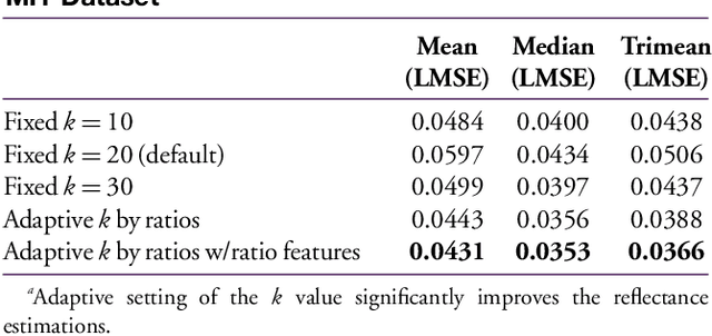 Figure 3 for Invariant Descriptors for Intrinsic Reflectance Optimization