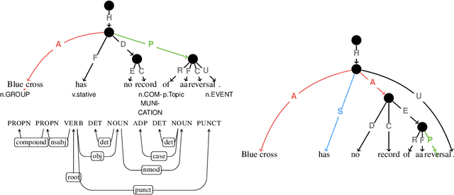Figure 3 for Comparison by Conversion: Reverse-Engineering UCCA from Syntax and Lexical Semantics