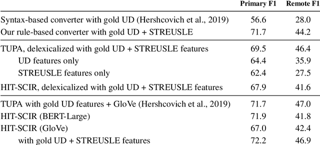 Figure 4 for Comparison by Conversion: Reverse-Engineering UCCA from Syntax and Lexical Semantics