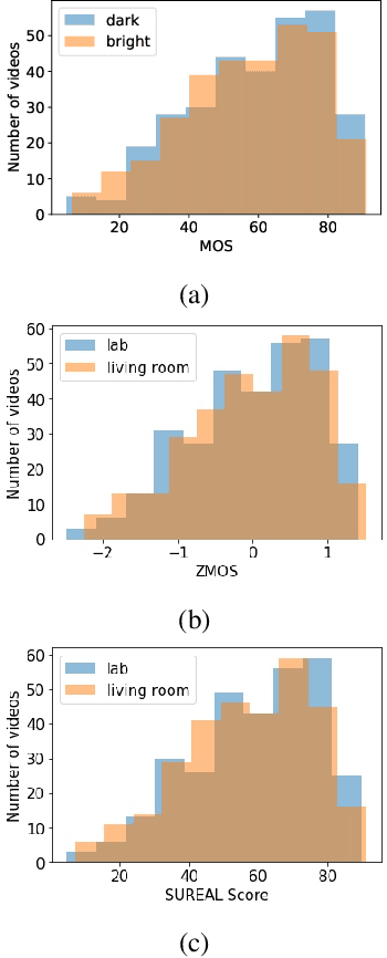 Figure 3 for Subjective Assessment of High Dynamic Range Videos Under Different Ambient Conditions