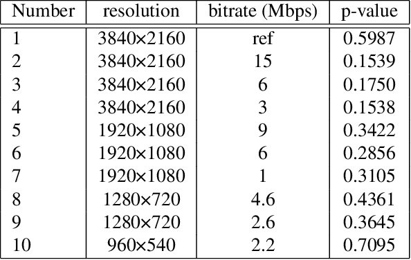 Figure 4 for Subjective Assessment of High Dynamic Range Videos Under Different Ambient Conditions