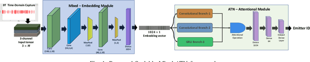 Figure 1 for Embedding-Assisted Attentional Deep Learning for Real-World RF Fingerprinting of Bluetooth