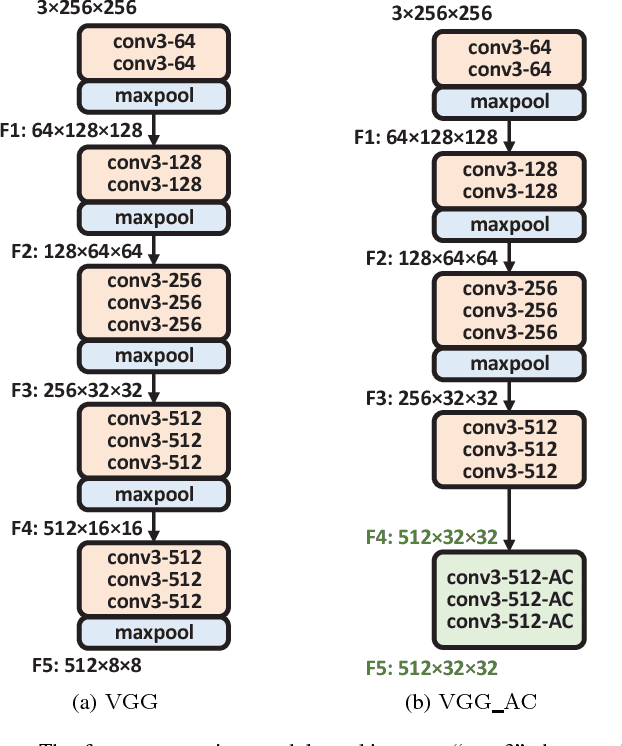 Figure 3 for Adversarial Learning for Image Forensics Deep Matching with Atrous Convolution
