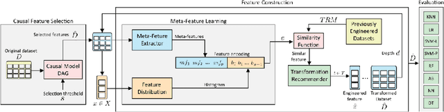 Figure 1 for MACFE: A Meta-learning and Causality Based Feature Engineering Framework