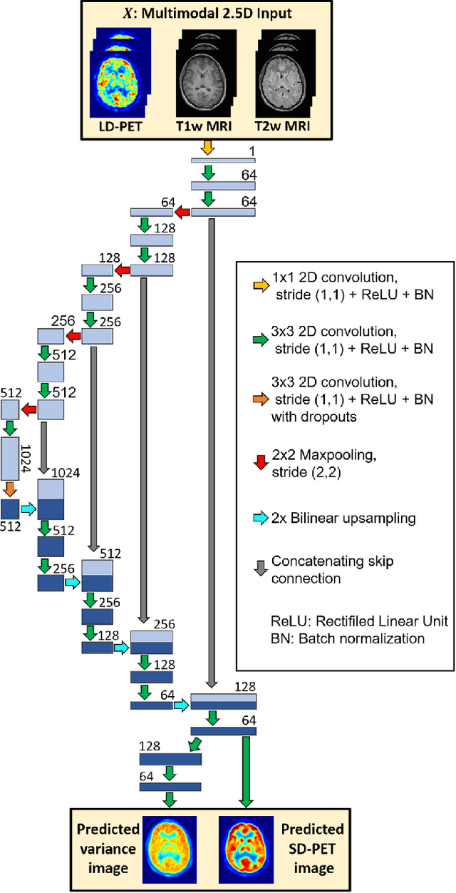 Figure 2 for Towards Lower-Dose PET using Physics-Based Uncertainty-Aware Multimodal Learning with Robustness to Out-of-Distribution Data