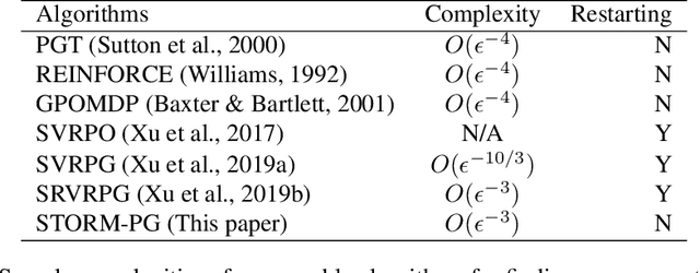 Figure 1 for Stochastic Recursive Momentum for Policy Gradient Methods