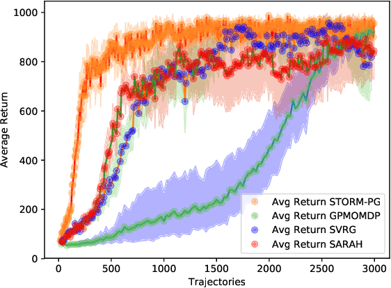 Figure 2 for Stochastic Recursive Momentum for Policy Gradient Methods