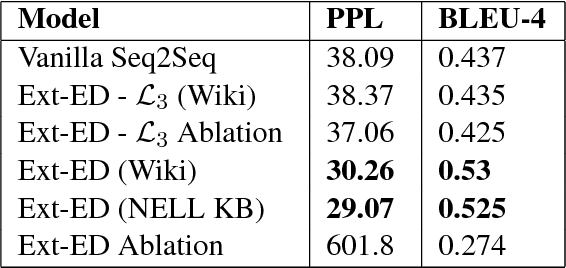 Figure 2 for Extending Neural Generative Conversational Model using External Knowledge Sources