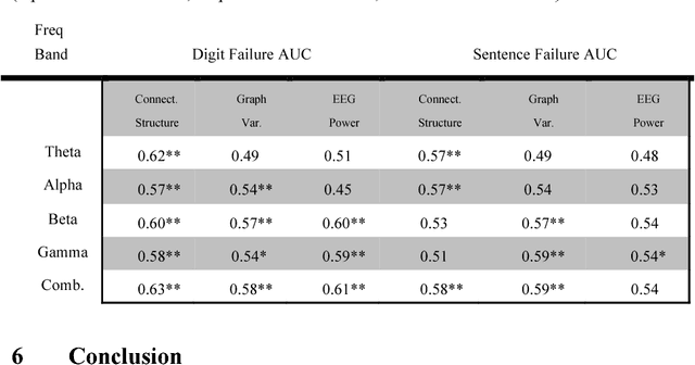 Figure 2 for Assessing Functional Neural Connectivity as an Indicator of Cognitive Performance