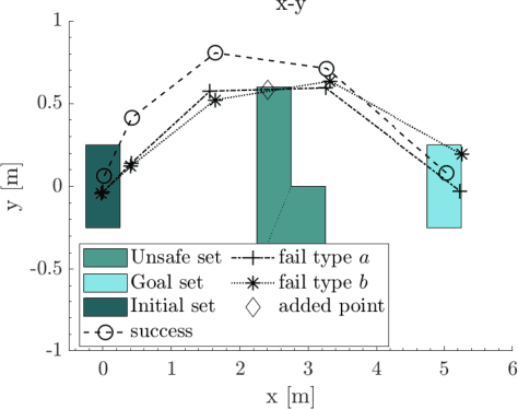 Figure 2 for Elliptical Slice Sampling for Probabilistic Verification of Stochastic Systems with Signal Temporal Logic Specifications