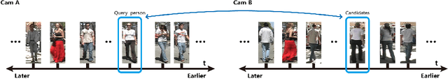 Figure 1 for Key Person Aided Re-identification in Partially Ordered Pedestrian Set