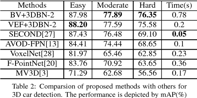 Figure 4 for 3D Backbone Network for 3D Object Detection