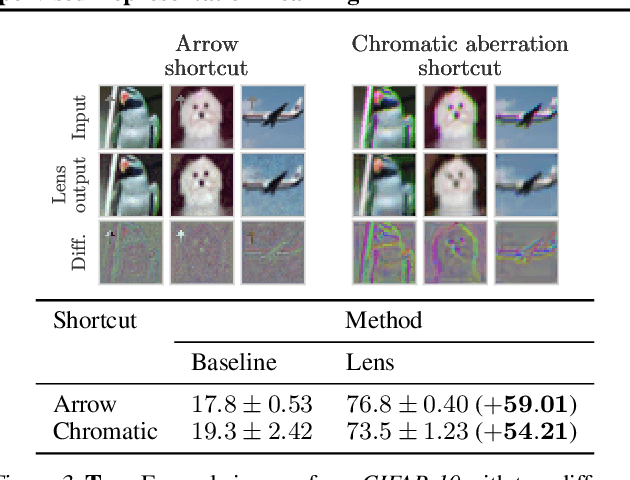 Figure 4 for Automatic Shortcut Removal for Self-Supervised Representation Learning