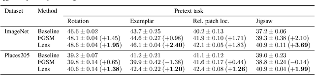 Figure 2 for Automatic Shortcut Removal for Self-Supervised Representation Learning