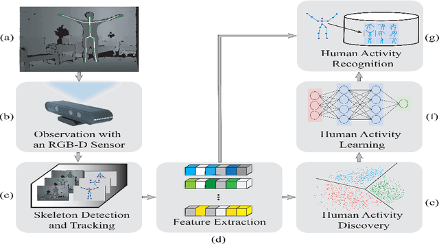 Figure 1 for A Novel Skeleton-Based Human Activity Discovery Technique Using Particle Swarm Optimization with Gaussian Mutation