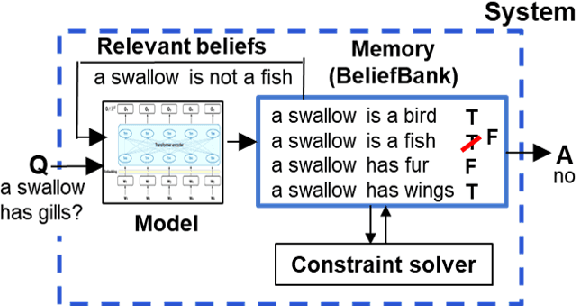 Figure 1 for BeliefBank: Adding Memory to a Pre-Trained Language Model for a Systematic Notion of Belief