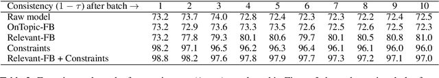 Figure 4 for BeliefBank: Adding Memory to a Pre-Trained Language Model for a Systematic Notion of Belief