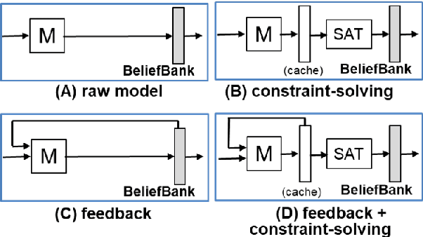 Figure 3 for BeliefBank: Adding Memory to a Pre-Trained Language Model for a Systematic Notion of Belief