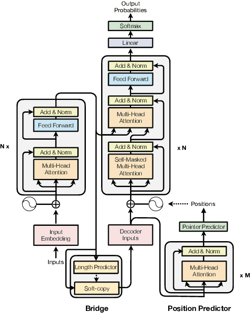 Figure 1 for Non-autoregressive Transformer by Position Learning