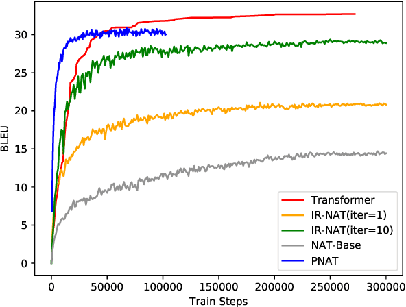 Figure 4 for Non-autoregressive Transformer by Position Learning