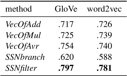 Figure 4 for Analyzing Structures in the Semantic Vector Space: A Framework for Decomposing Word Embeddings