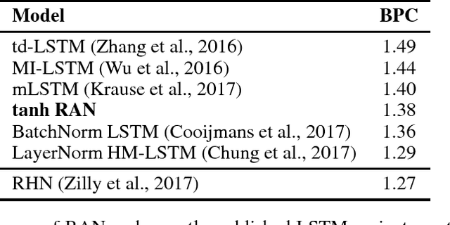 Figure 4 for Recurrent Additive Networks