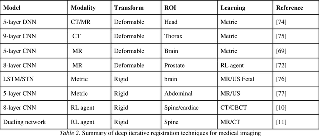 Figure 4 for Deep Learning for Medical Image Registration: A Comprehensive Review