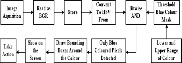 Figure 1 for Embedded Systems and Computer Vision Techniques utilized in Spray Painting Robots: A Review